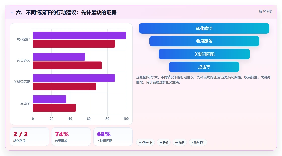 六、不同情况下的行动建议：先补最缺的证据