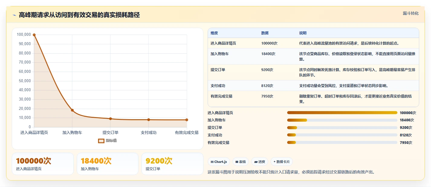 电商系统开发：电商企业核心指标：判断测试验收是否正在缓解高峰期卡顿