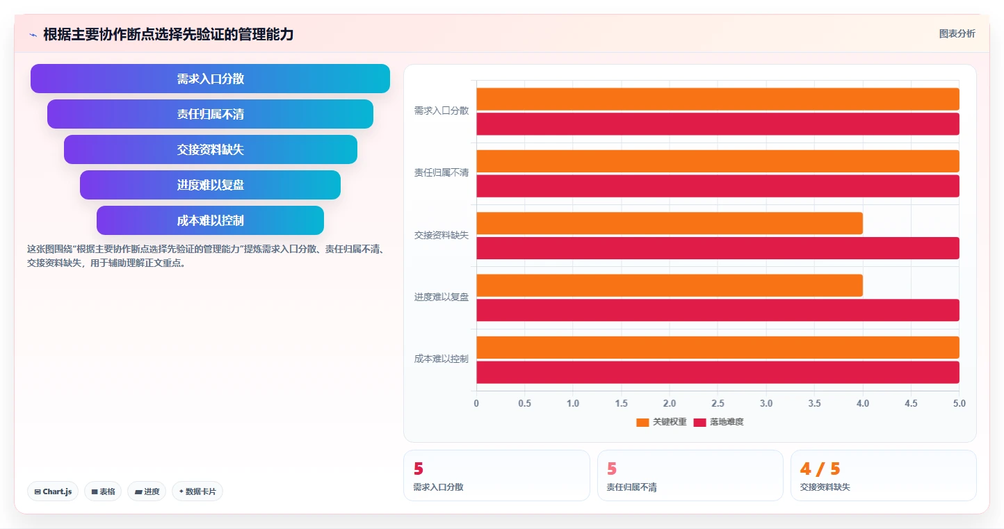 运营工具决策指南：用日常管理判断团队协作方案