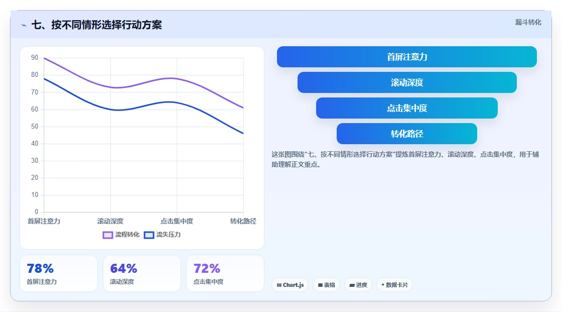 七、按不同情形选择行动方案
