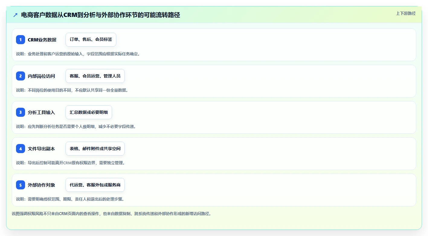 电商crm系统决策指南：用常见误区判断权限合规方案