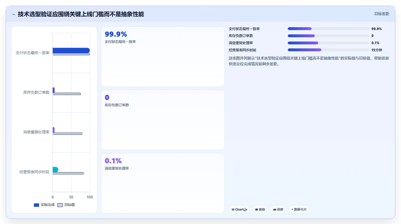 电商系统开发:产品经理从零入门:技术选型先掌握技术选型