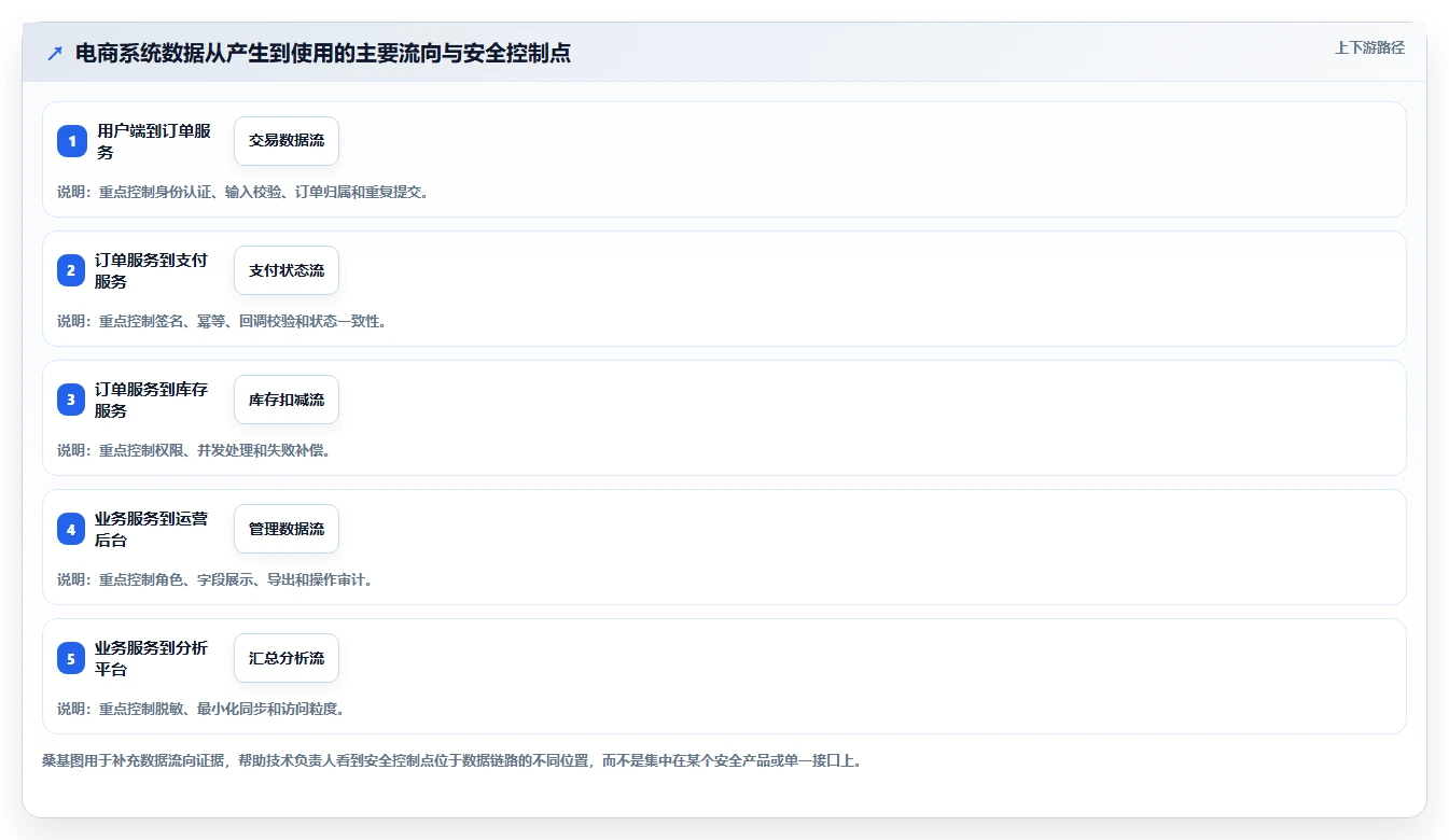 电商系统开发:技术负责人流程图解:数据安全如何减少交付延期