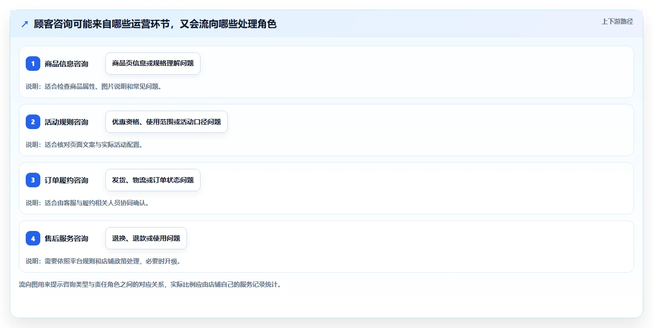 店铺运营包括哪些方面基础课:客服管理相关的核心功能一次讲透