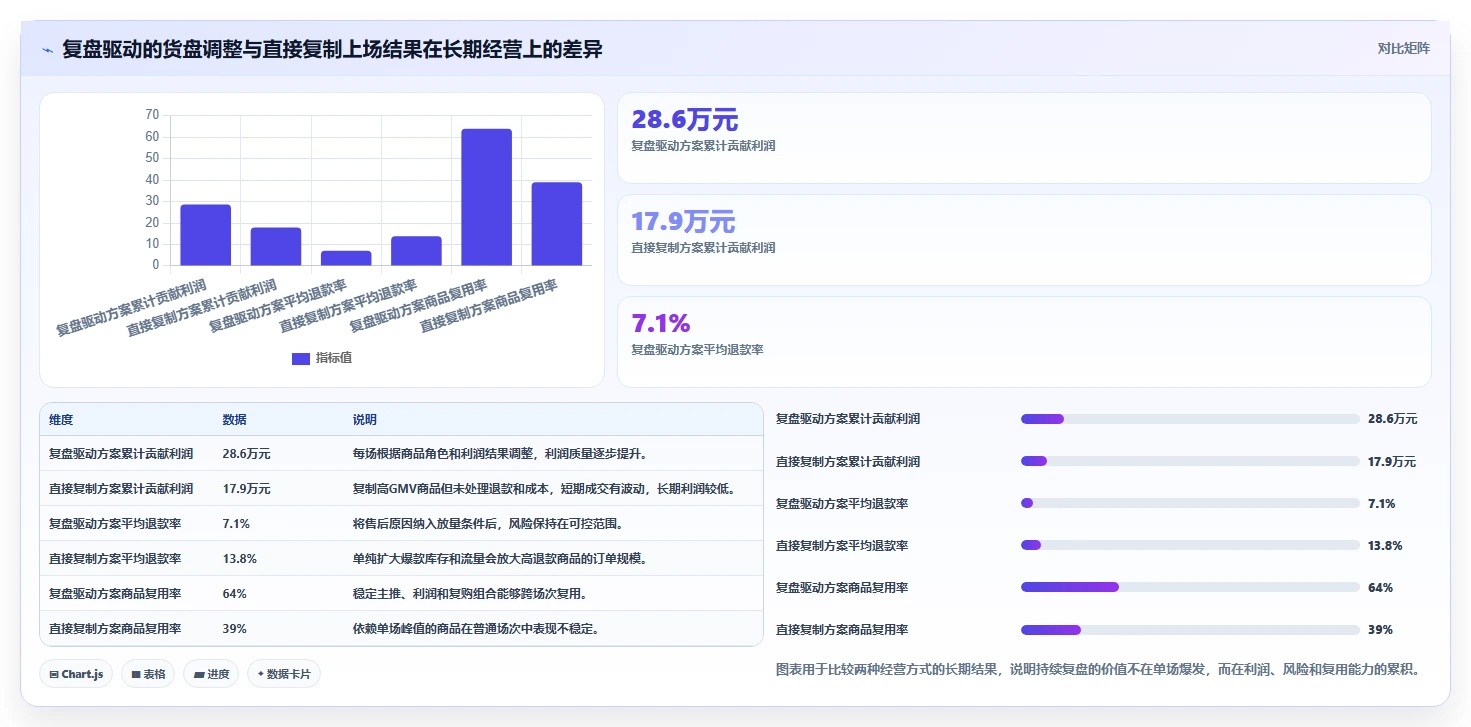 直播数据复盘：直播新手年度规划：大促直播怎样持续改善重构货盘组合