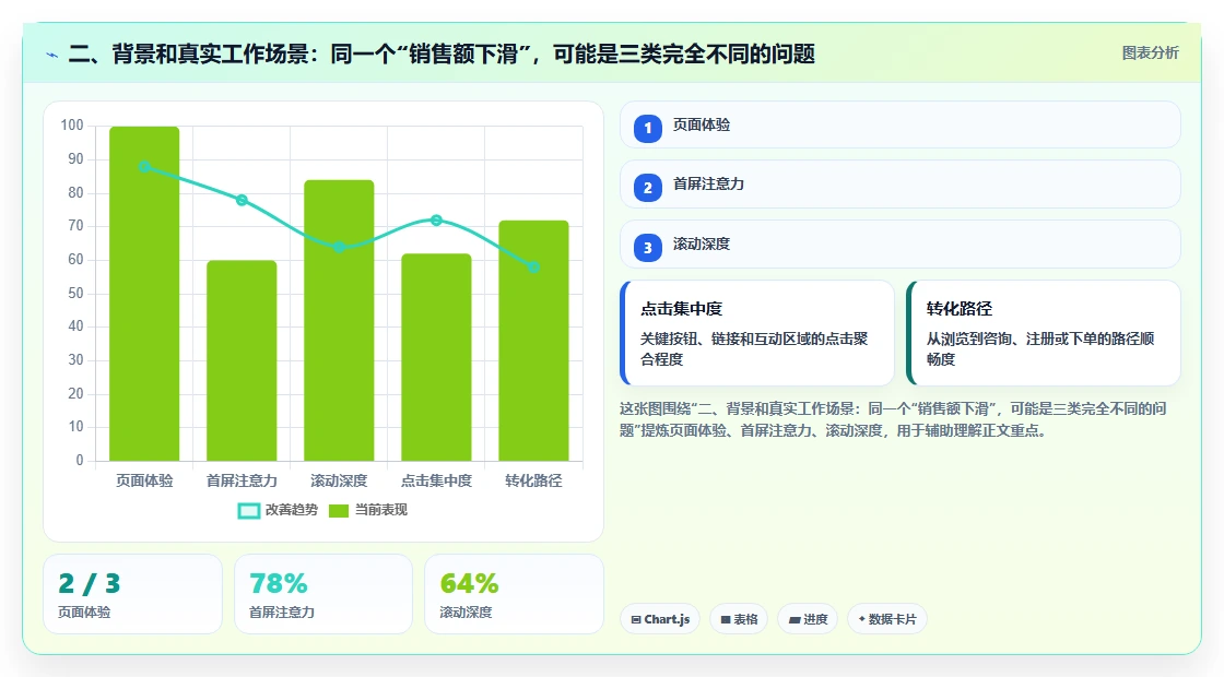 二、背景和真实工作场景：同一个“销售额下滑”，可能是三类完全不同的问题