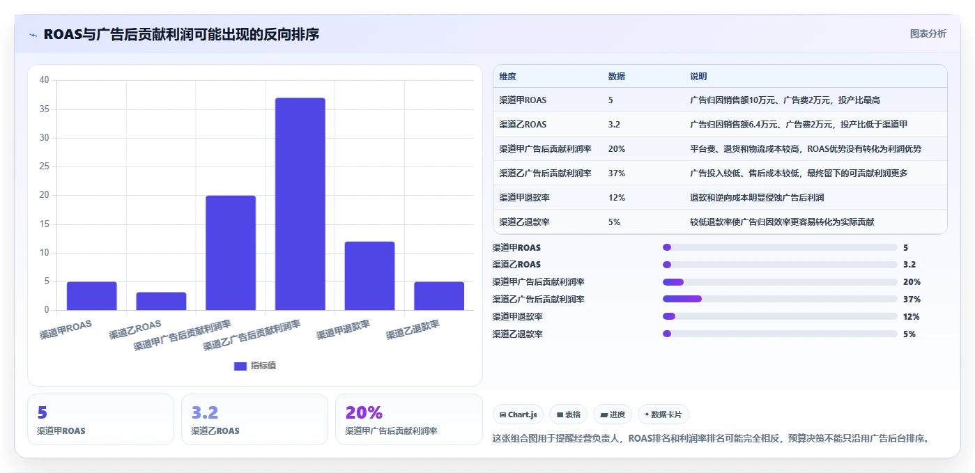 电商利润计算：经营负责人流程图解：广告投入如何减少渠道难比较