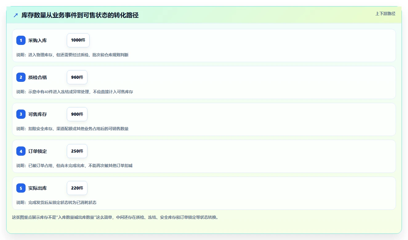 数据库存：架构师常见问题汇总：库存流水与数据迁移风险一次讲清