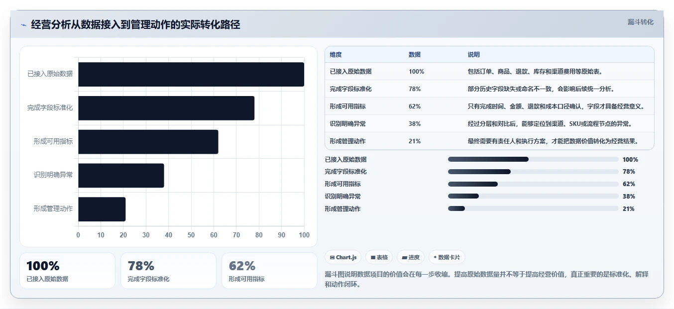 电商系统开发：品牌商家老板版复盘：围绕系统架构提炼下一步动作