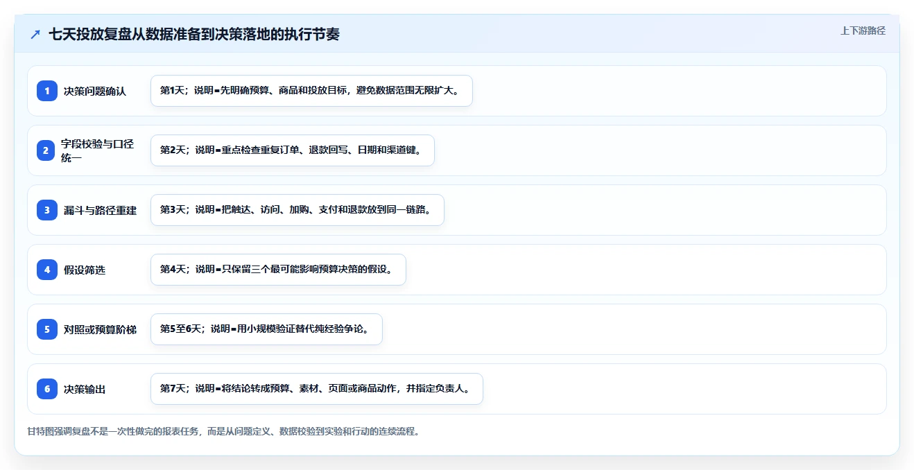 电商辅助软件：品牌商家复盘框架：投放优化如何定位效果难评估