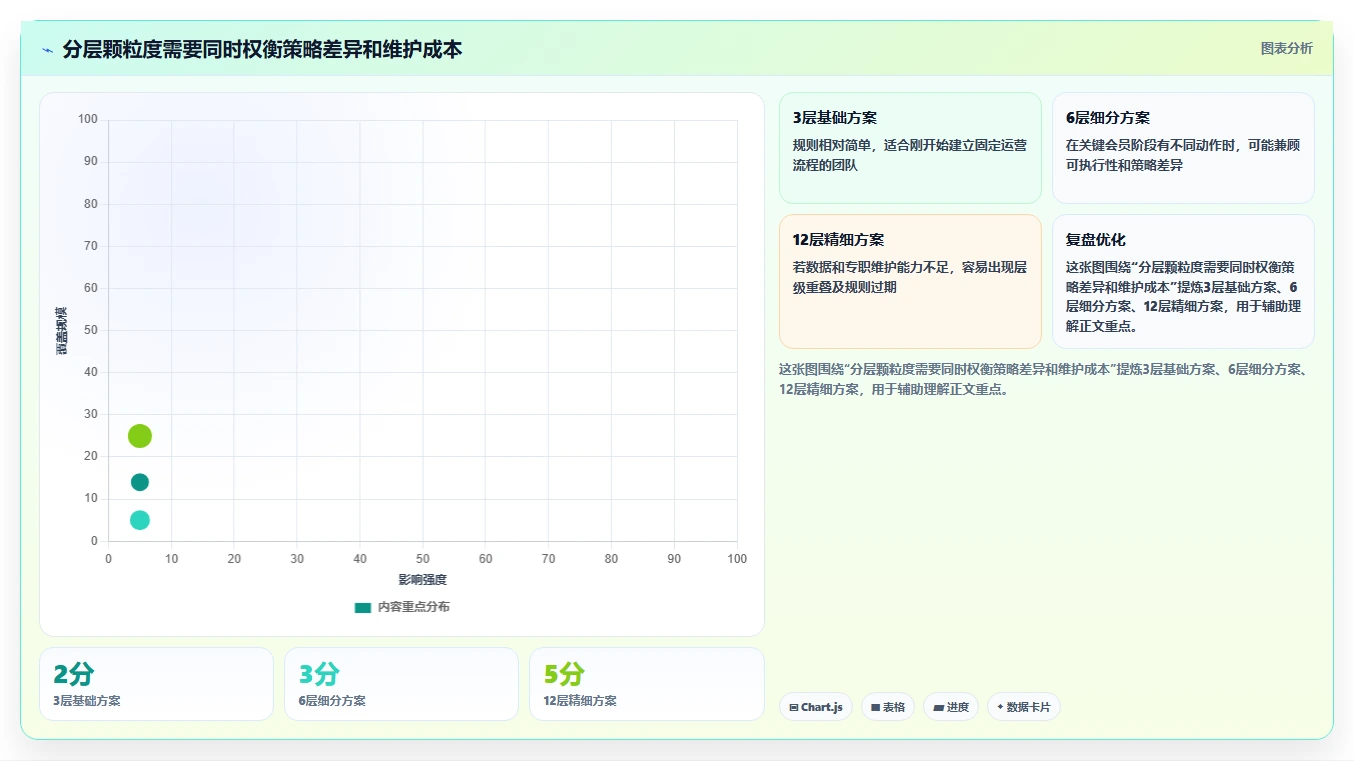 电商crm系统基础课：会员分层相关的效率提升一次讲透