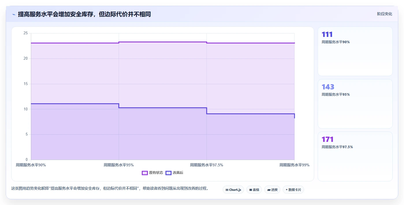 仓库安全库存管理操作手册：需求波动对应的指标体系步骤