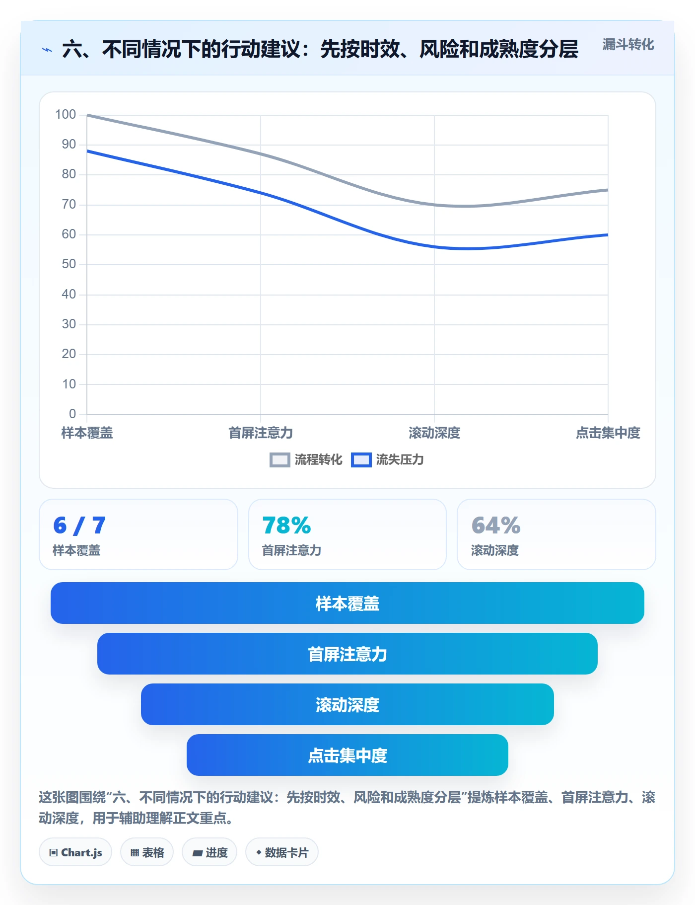 六、不同情况下的行动建议：先按时效、风险和成熟度分层