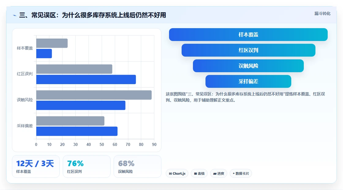 三、常见误区：为什么很多库存系统上线后仍然不好用