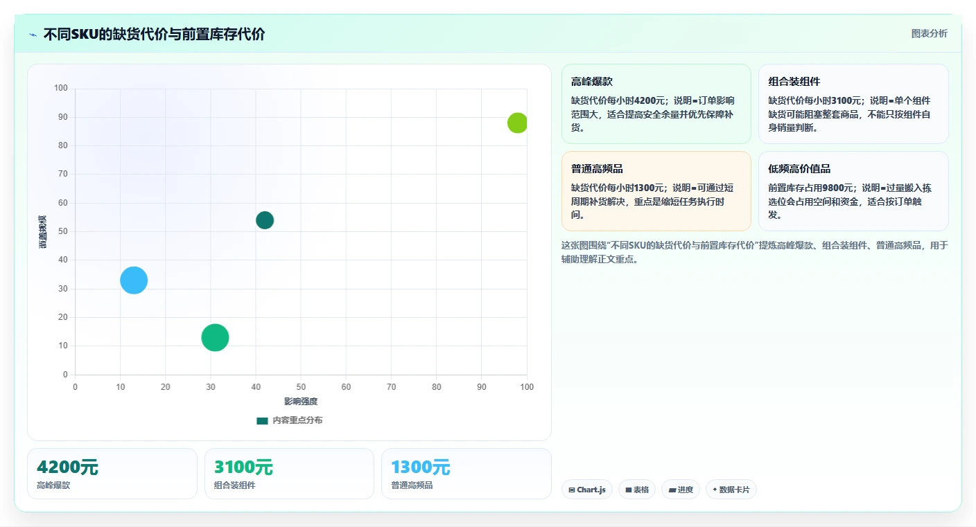 电商仓储管理：仓库新手自查表：波次拣选最容易出现的补货凭感觉
