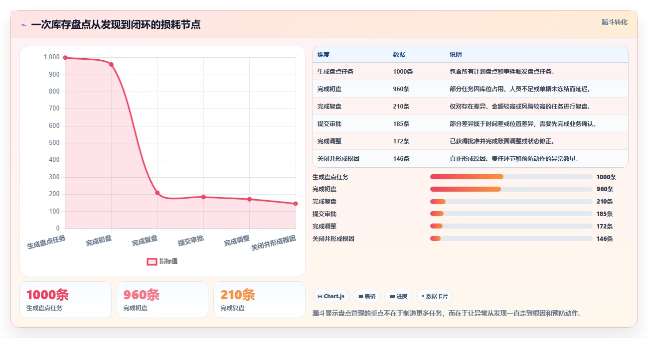 电商仓储管理：电商卖家案例思路：规模扩张怎样优化库存盘点