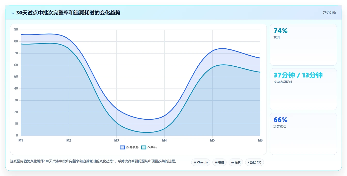 电商仓储管理：仓库新手评估框架：绩效管理是否真正带来规范批次追踪