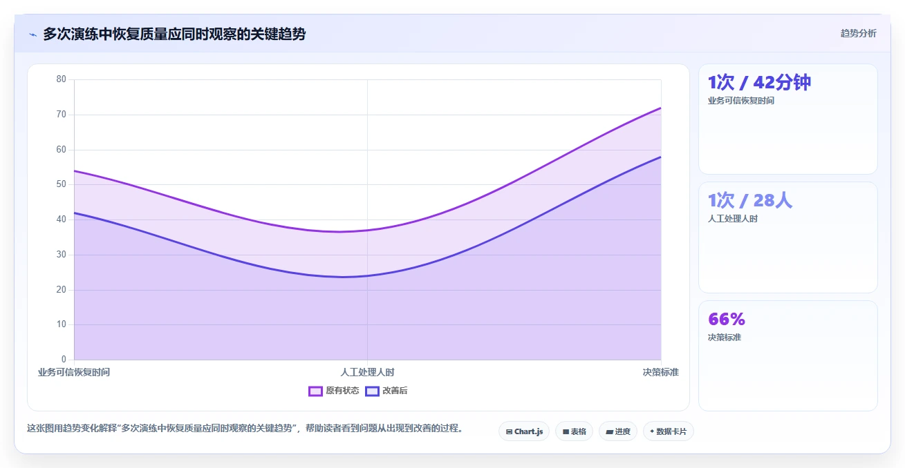 数据库存：技术负责人成本视角：容灾恢复如何避免并发冲突