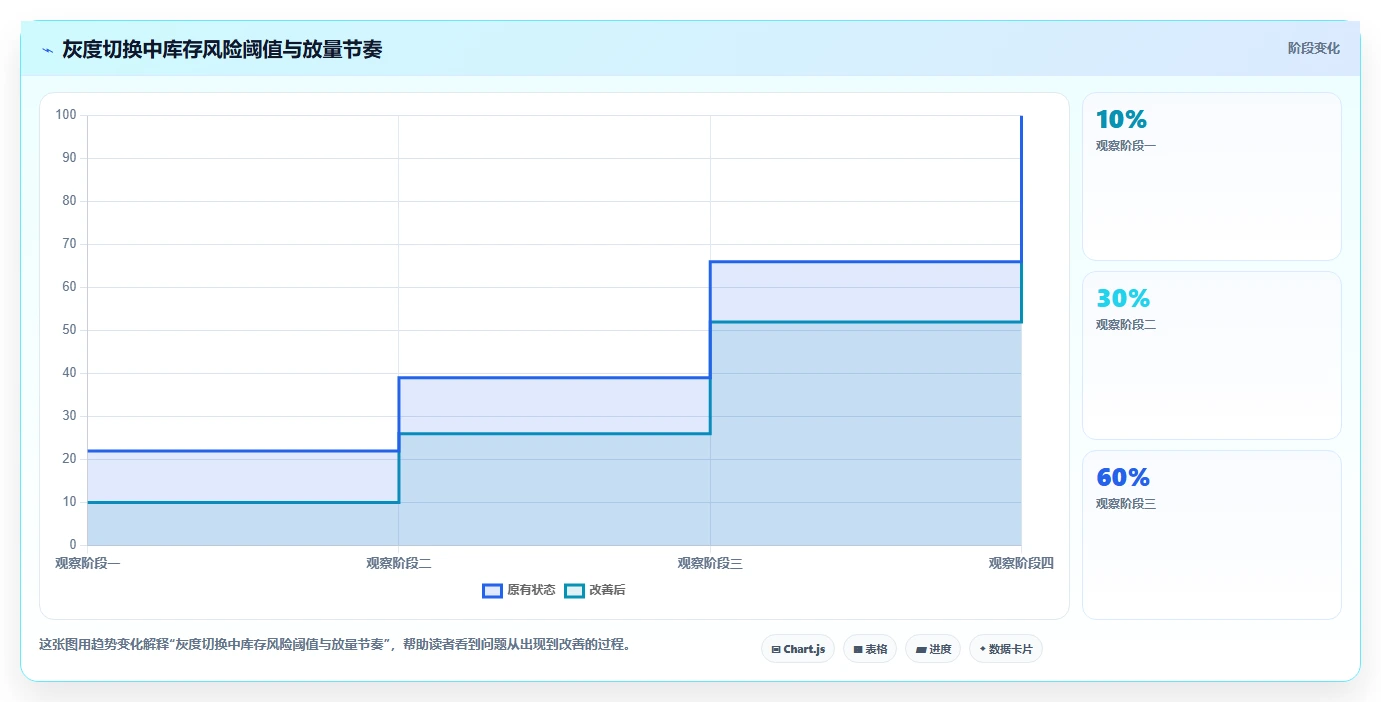 电商进销存：增长负责人案例思路：系统迁移怎样优化库存同步