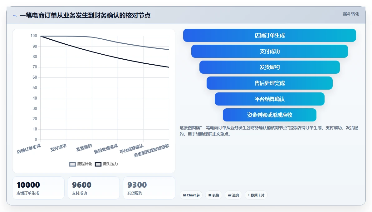 电商管理操作手册：财务对账对应的多店经营步骤