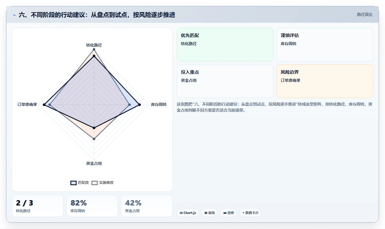 六、不同阶段的行动建议：从盘点到试点，按风险逐步推进