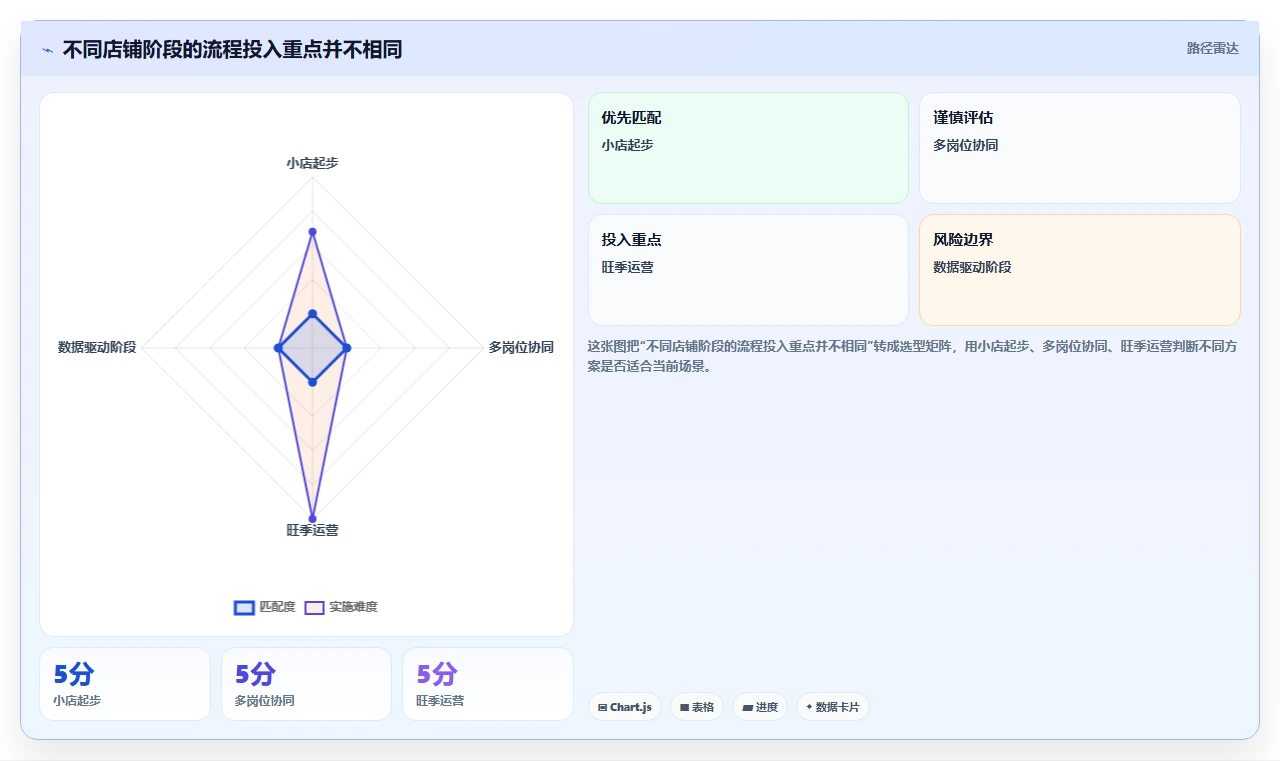 店铺运营包括哪些方面方案设计：用户运营场景的标准化管理怎么做