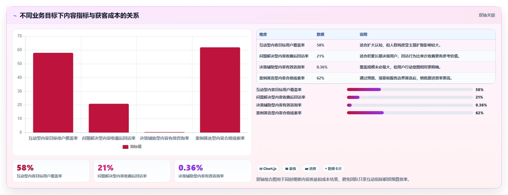 小红书数据分析：市场经理快速排查：爆文拆解为何会导致互动高不转化