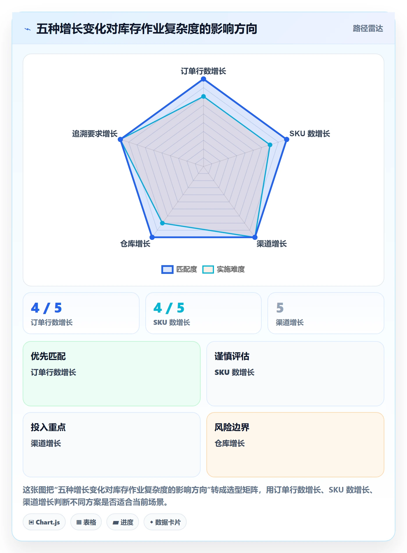 库存管理系统决策指南：用增长策略判断出入库流程方案