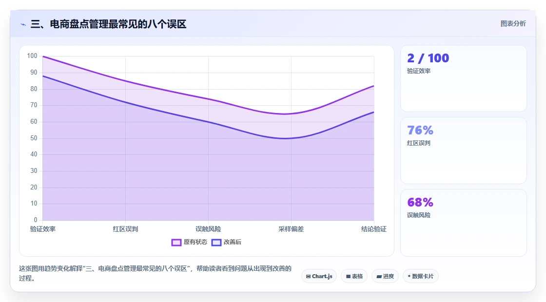 三、电商盘点管理最常见的八个误区