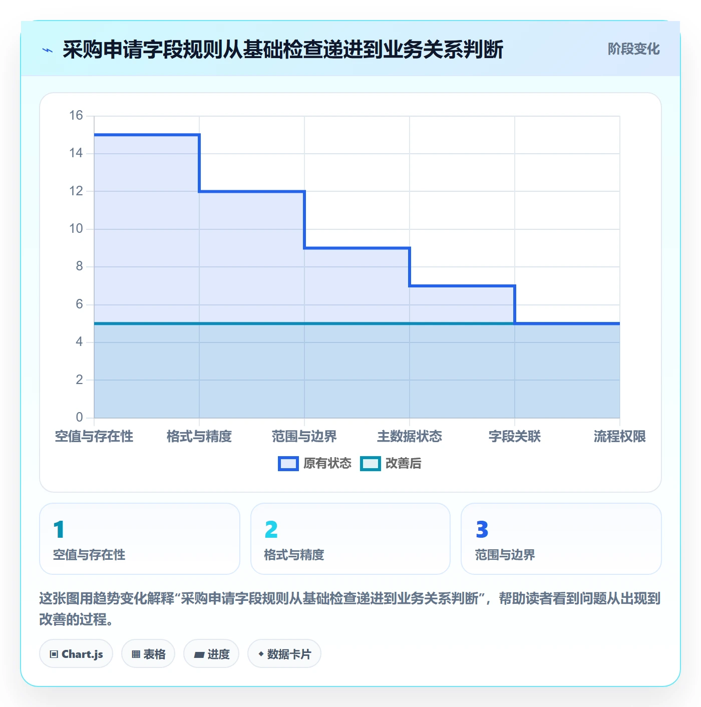 erp数据录入实操教程：字段校验从哪里开始