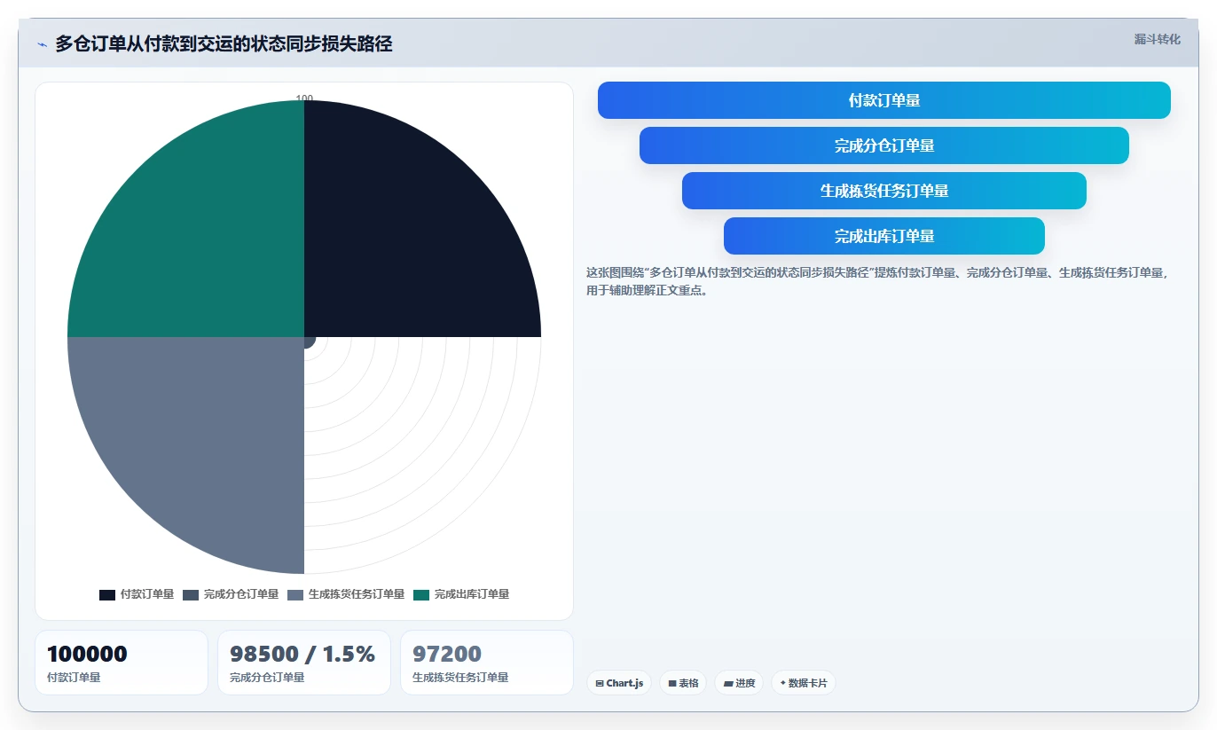 电商仓储管理：多仓企业复盘框架：流程改造如何定位仓间不同步