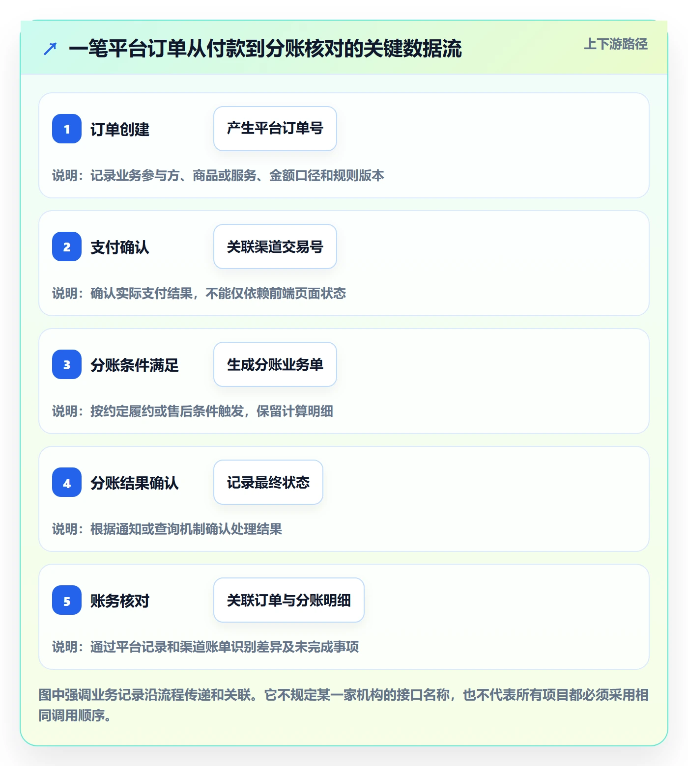 分账系统流程设计：接口对接从哪里开始