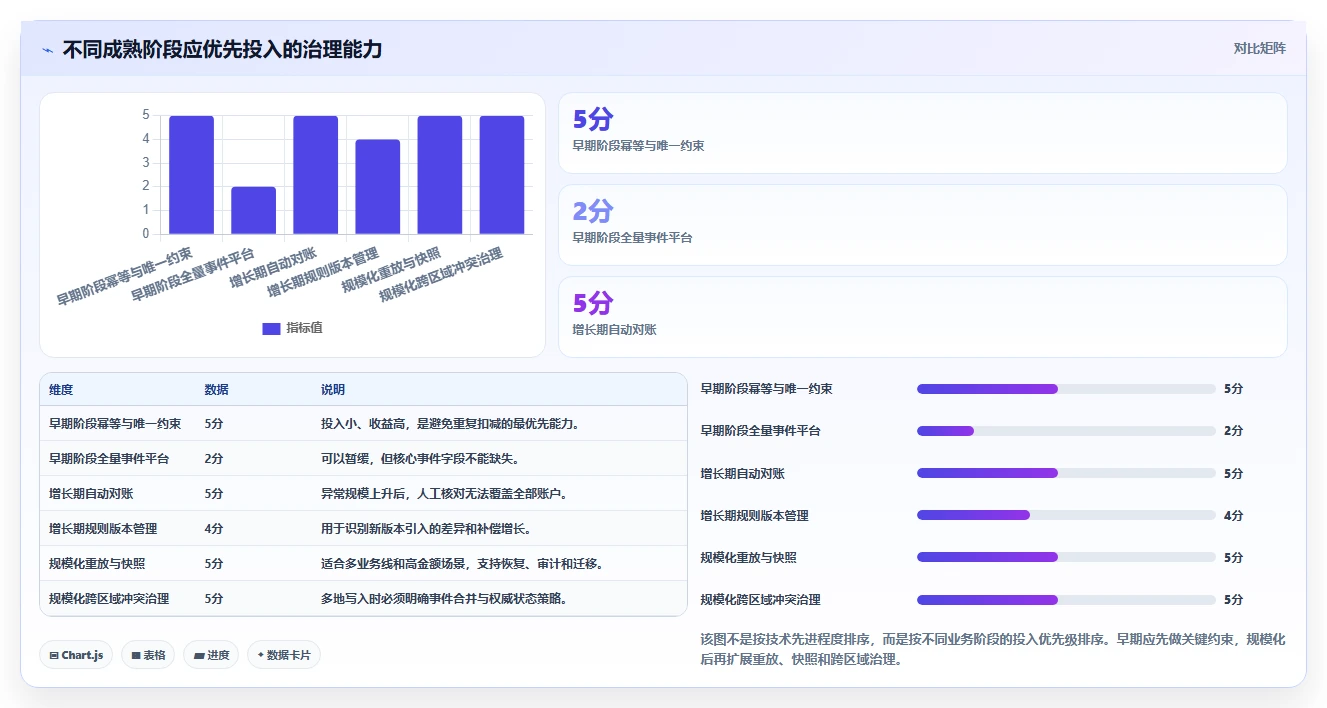 数据库存：架构师增长视角：用历史追溯放大保证扣减一致性