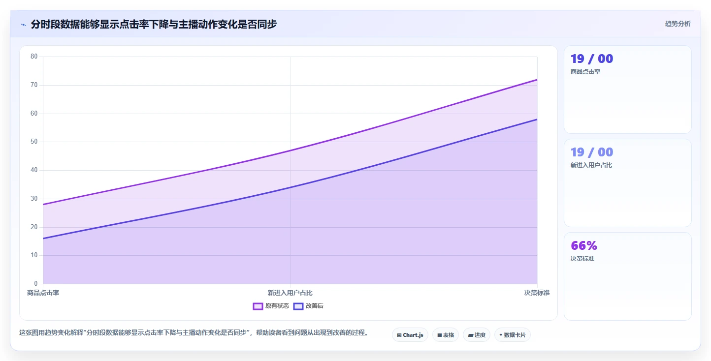 直播数据复盘：数据分析师自查表：主播表现最容易出现的点击率低