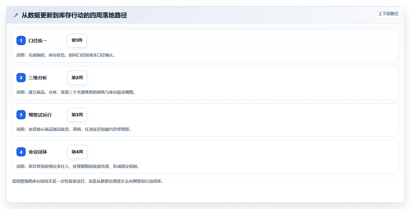 电商管理进阶课：围绕库存协同完善增长策略