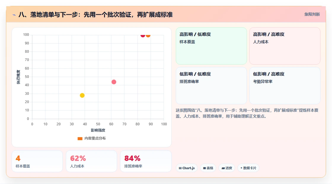 八、落地清单与下一步：先用一个批次验证，再扩展成标准
