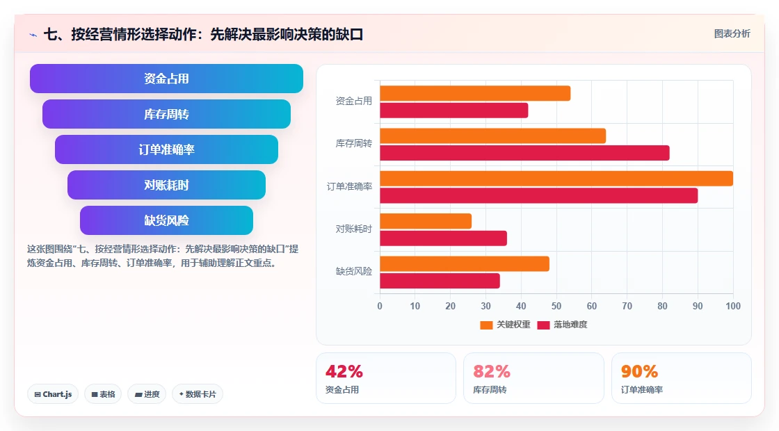 七、按经营情形选择动作：先解决最影响决策的缺口