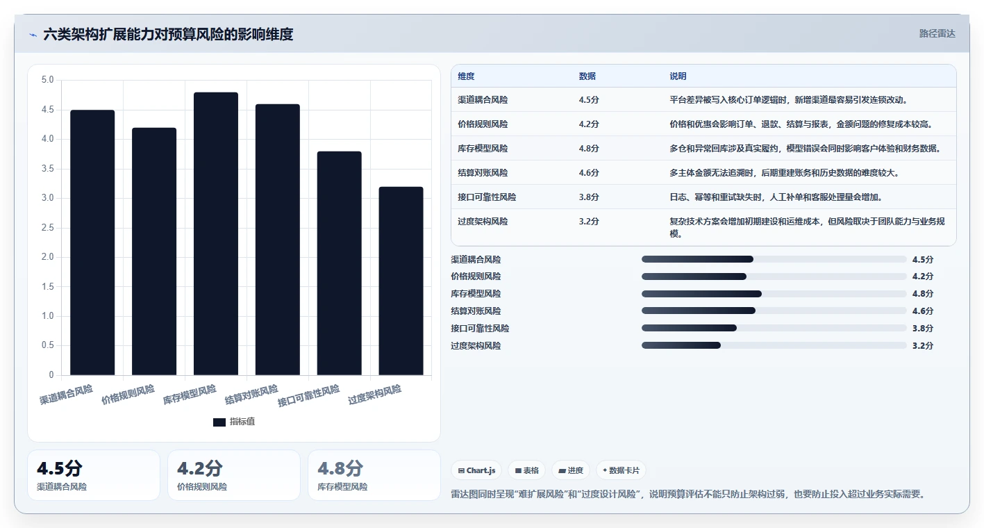 电商系统开发:运营负责人自查表:项目预算最容易出现的架构难扩展