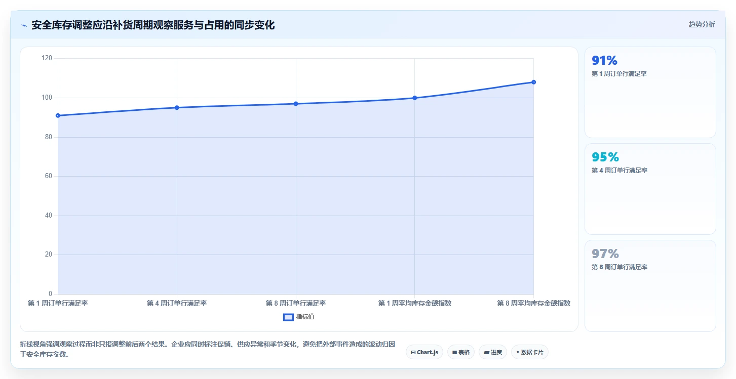 想做好仓库安全库存管理，先掌握数据复盘中的缺货风险