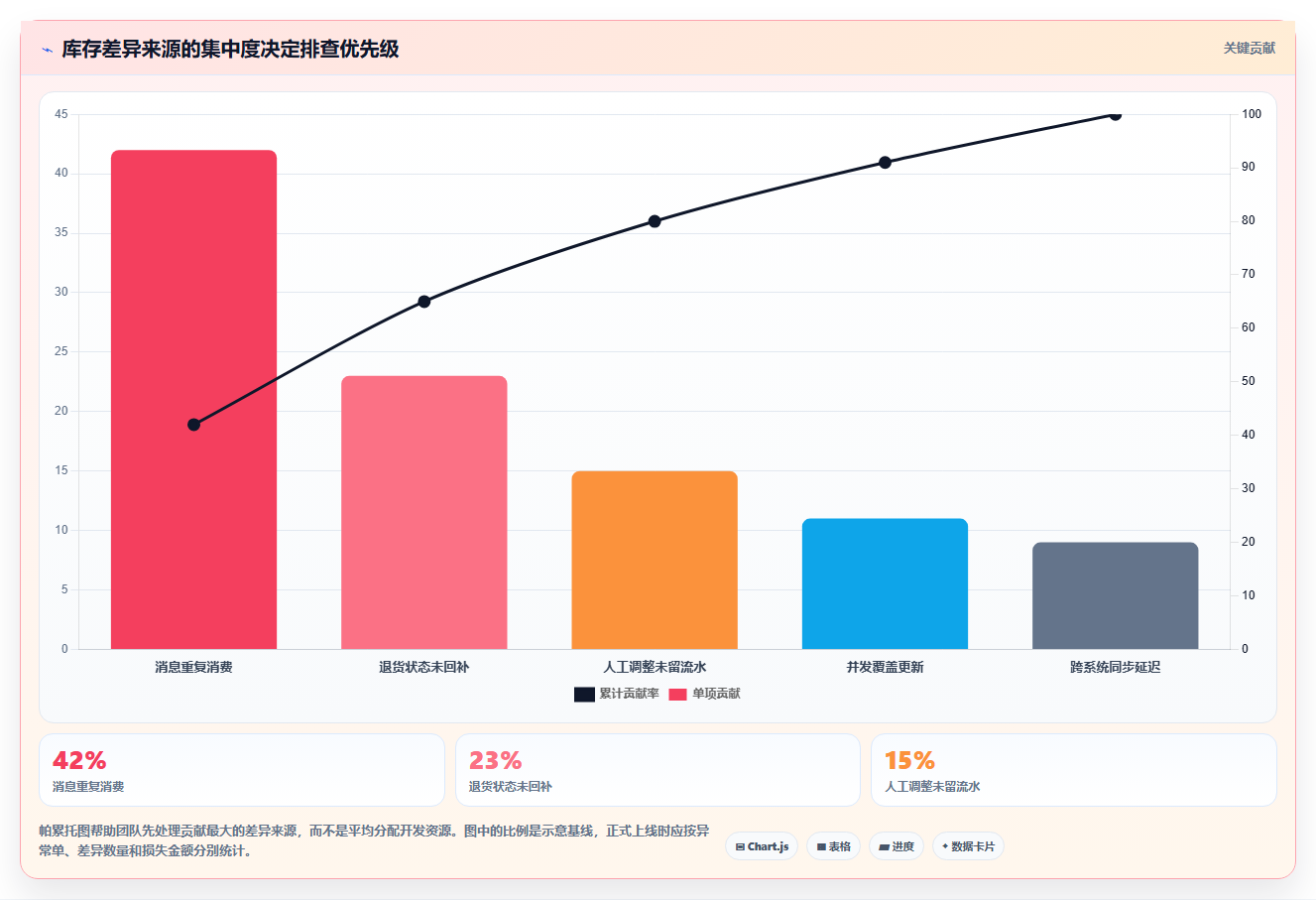 数据库存：架构师流程图解：数据校验如何减少账实不一致