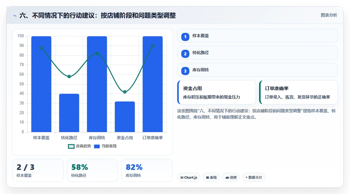 六、不同情况下的行动建议:按店铺阶段和问题类型调整