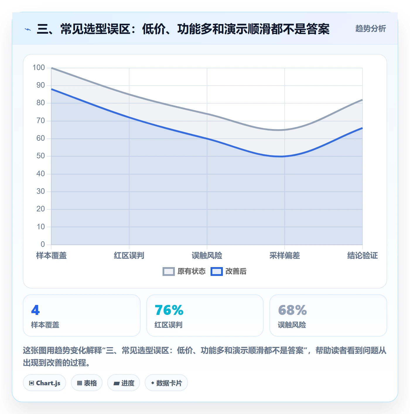 三、常见选型误区：低价、功能多和演示顺滑都不是答案