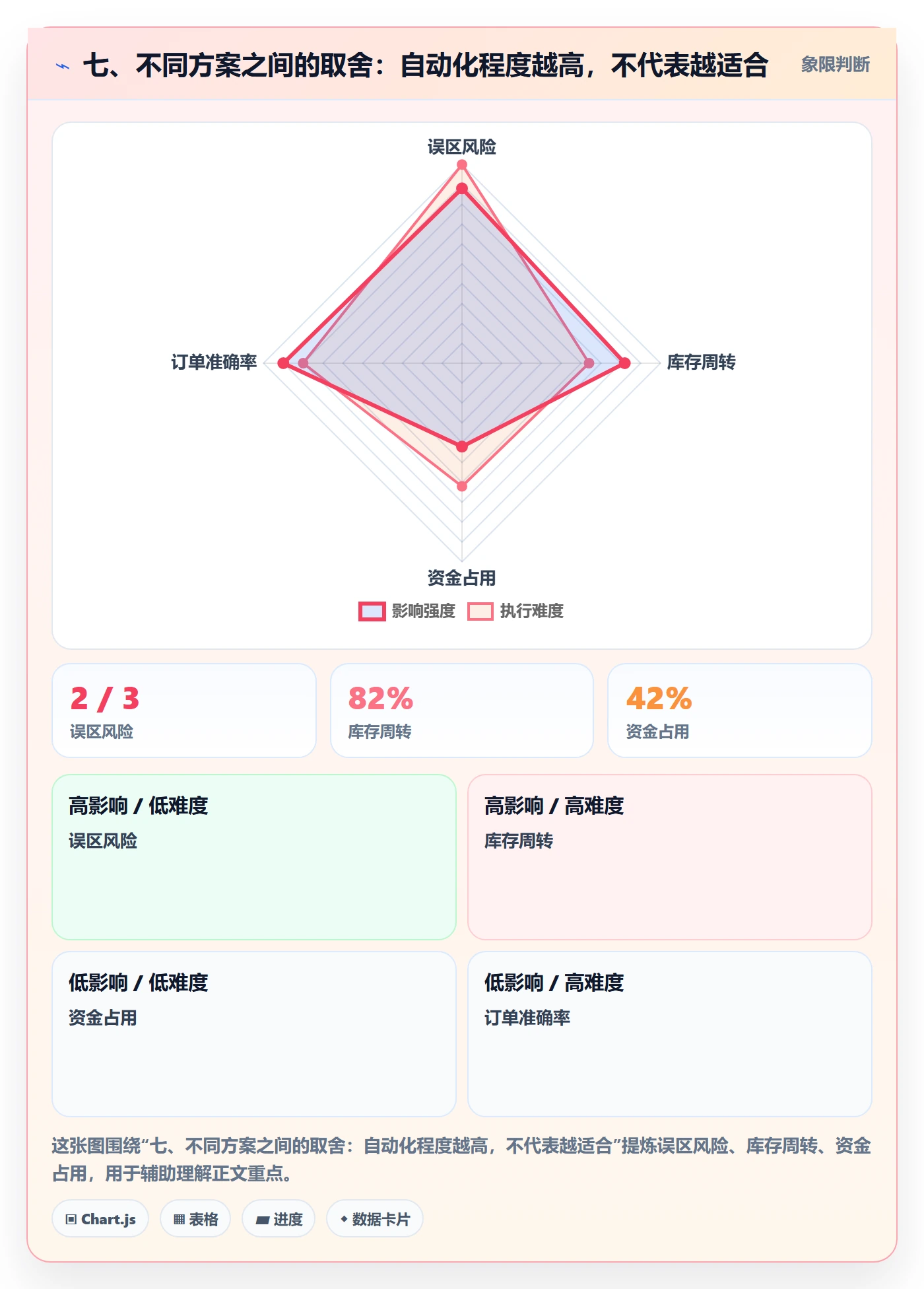 七、不同方案之间的取舍：自动化程度越高，不代表越适合