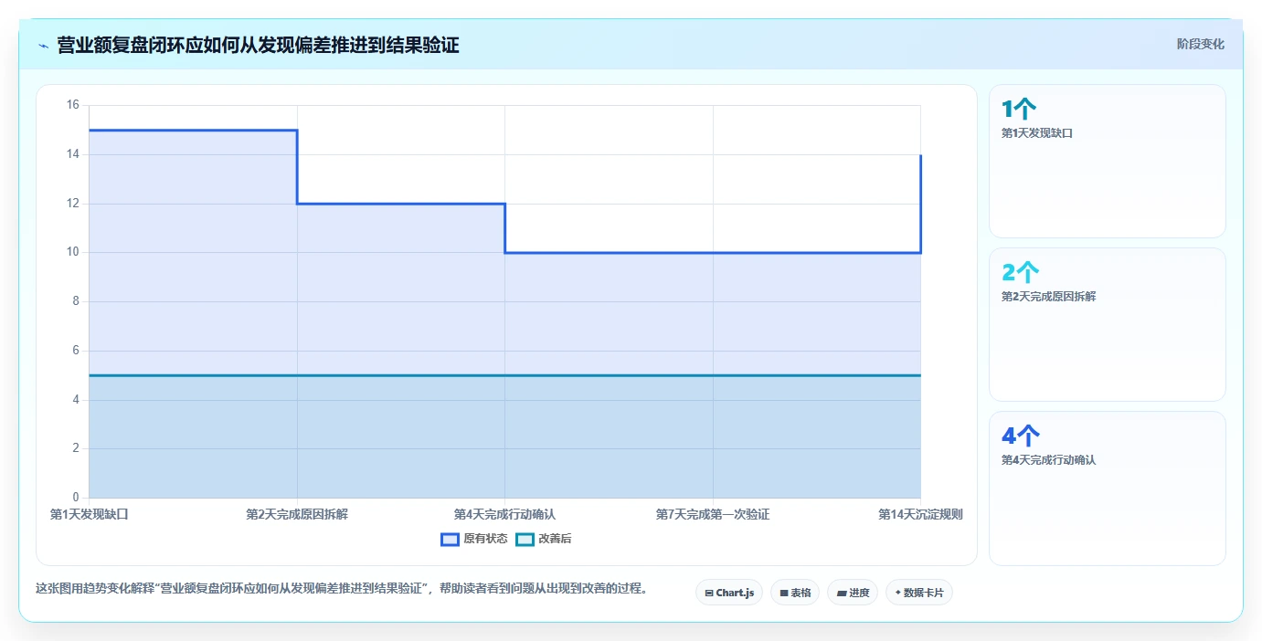 营业额分析：业务负责人改善方案：告别汇报没重点，逐步实现形成复盘闭环