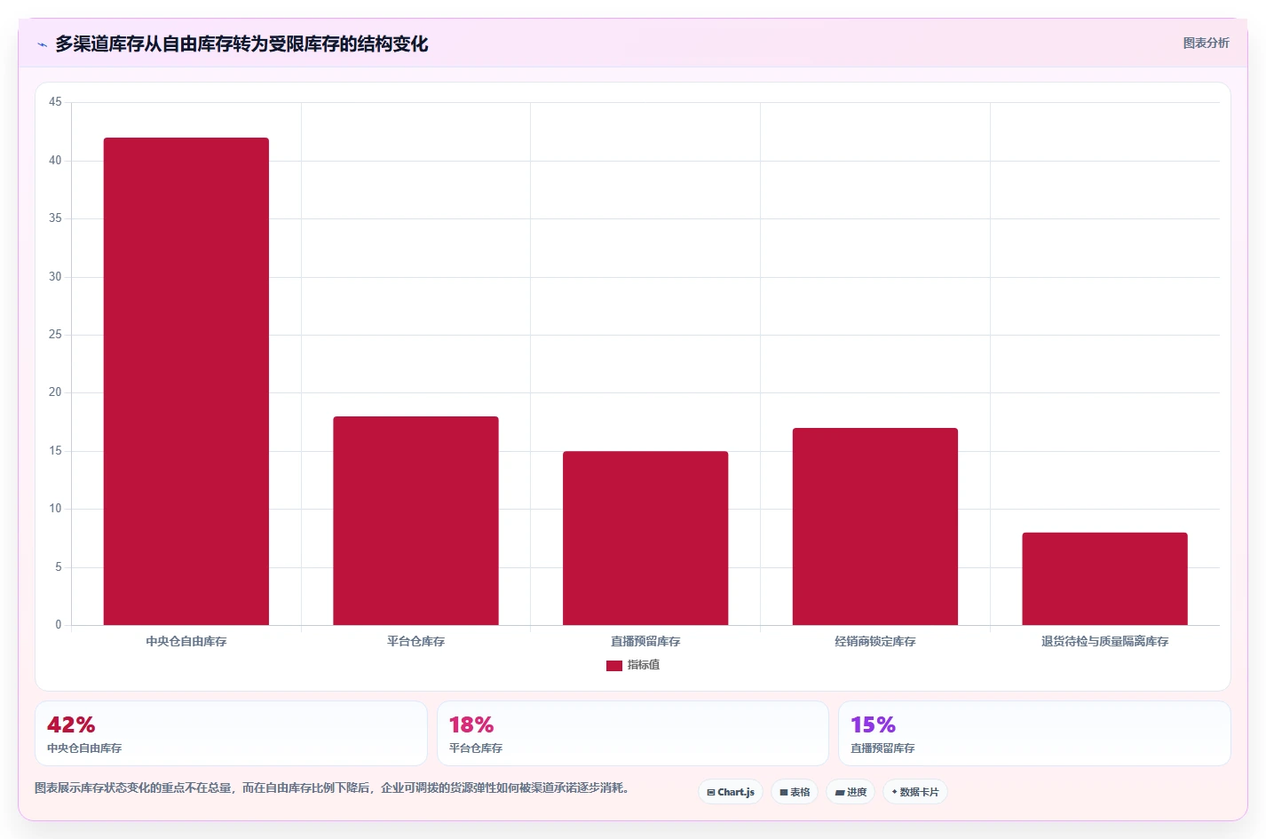 电商库存实用方法：围绕渠道占用建立成本控制