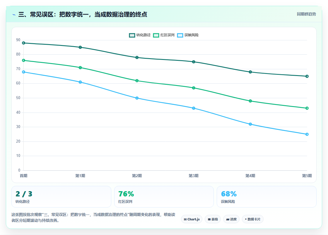 三、常见误区：把数字统一，当成数据治理的终点