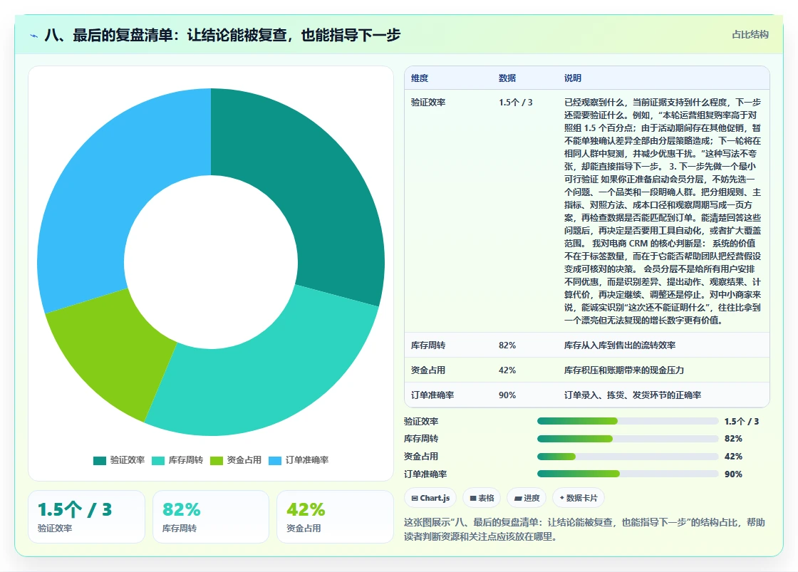 八、最后的复盘清单：让结论能被复查，也能指导下一步