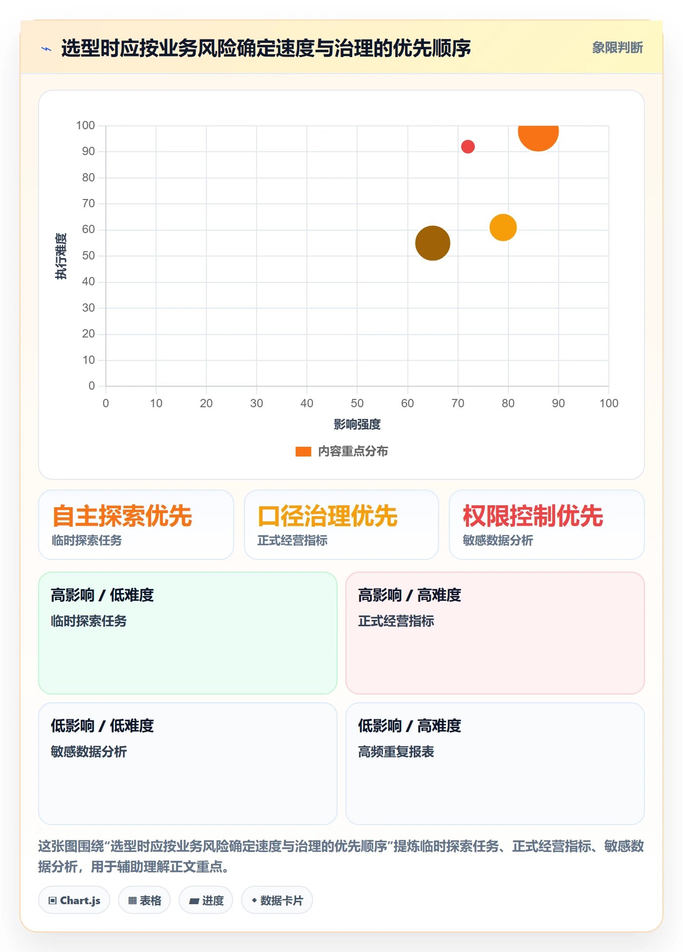 bi 平台选择标准：自助分析维度如何评估流程设计