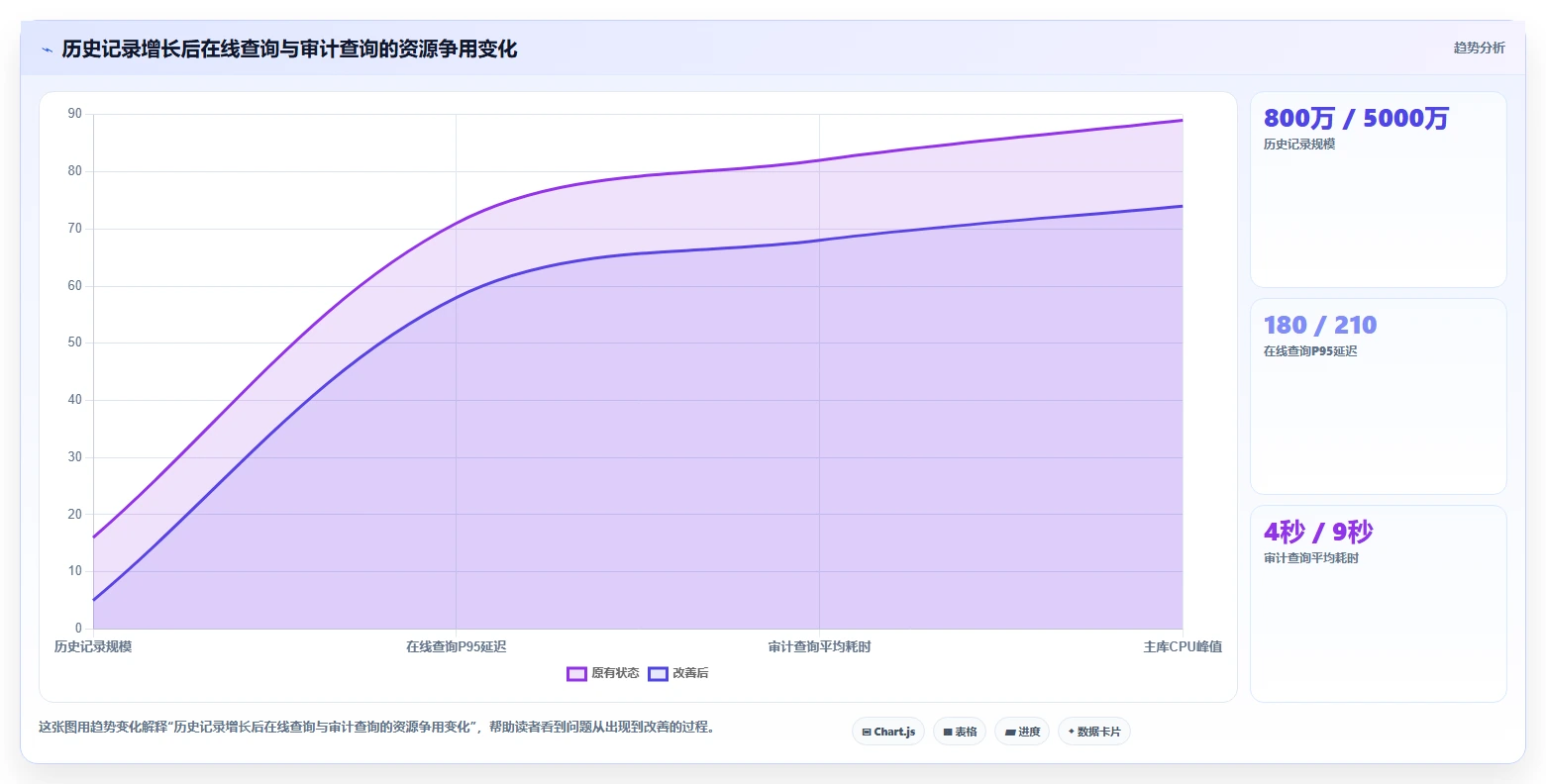 数据库存：架构师从数据到行动：用性能优化实现支持完整追溯