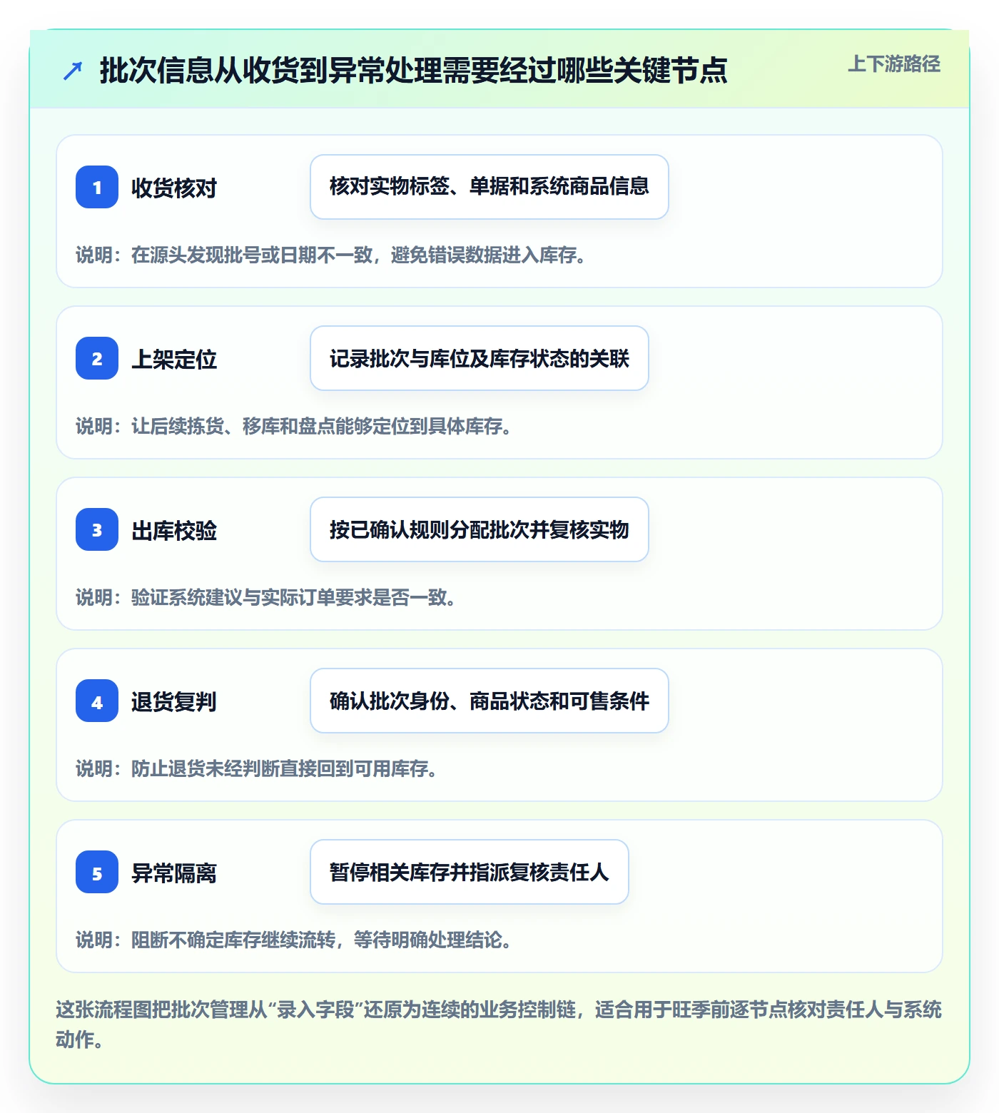 库存管理系统配置指南：批次管理需要哪些旺季准备设置